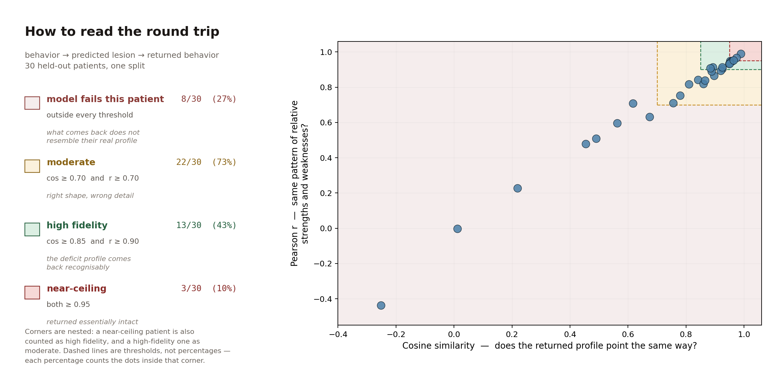 Annotated round-trip plot: nested corners for model failure, moderate, high fidelity and near-ceiling.